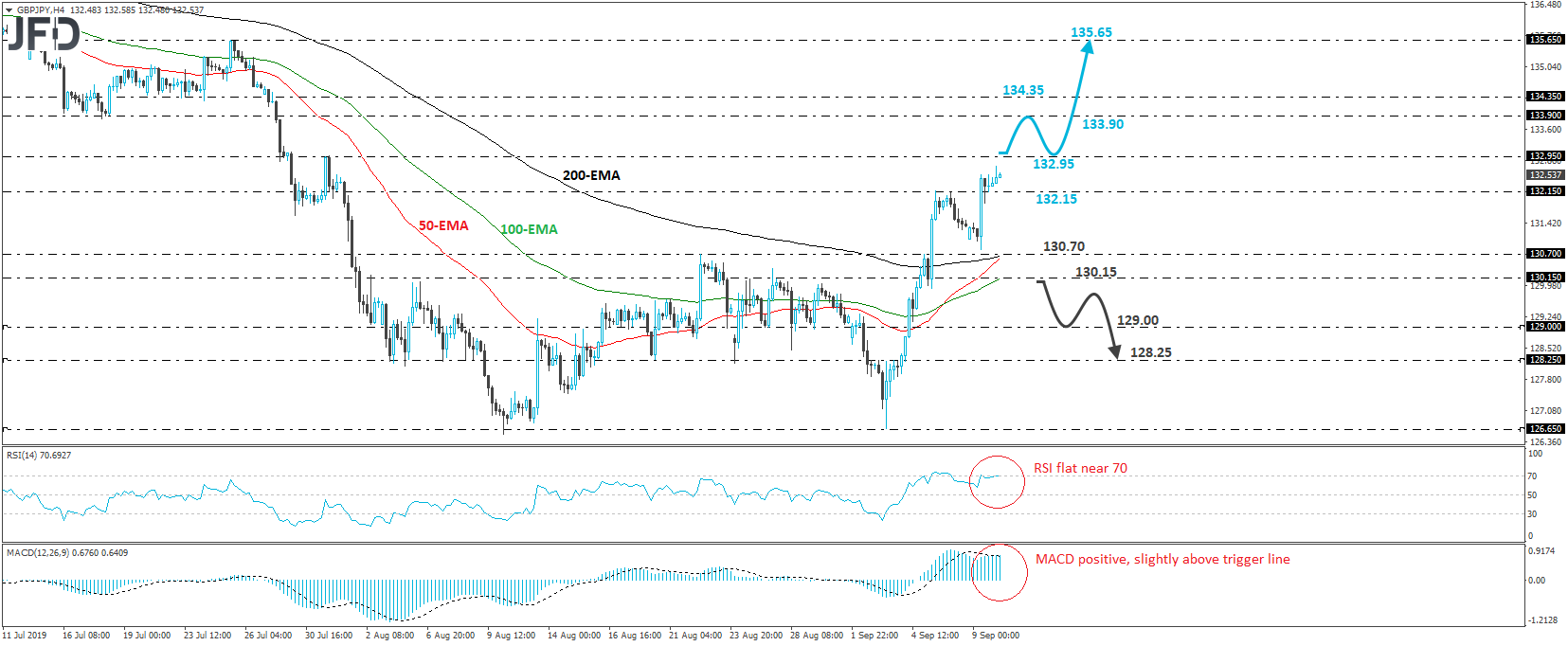 GBP/JPY 4-hour chart technical analysis