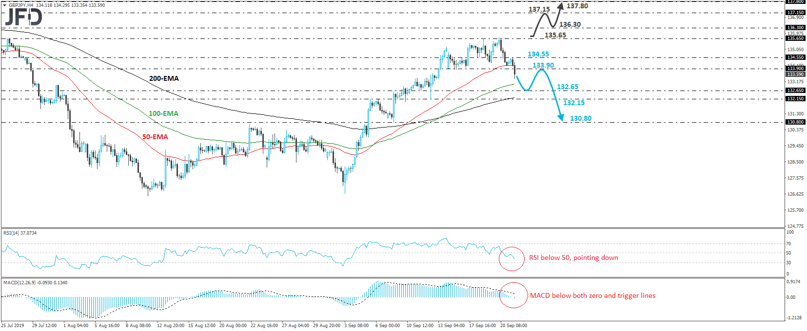 GBP/JPY 4-hour chart technical analysis