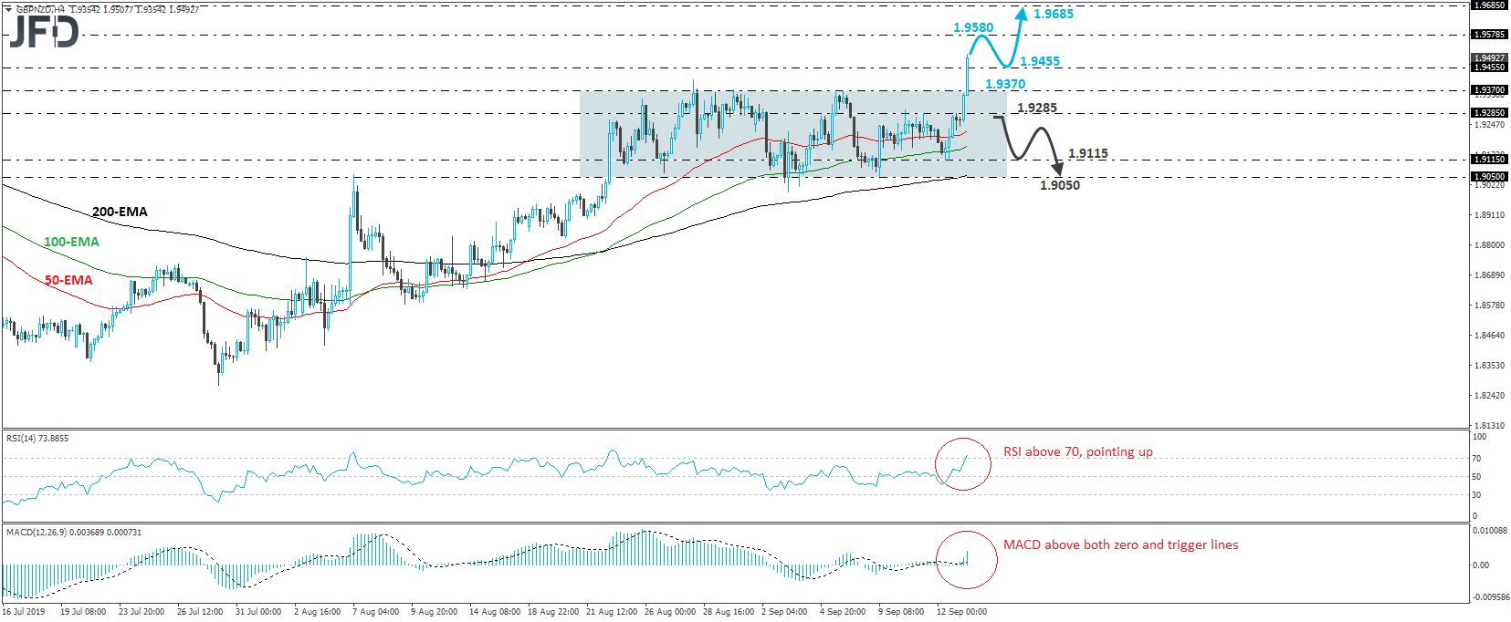GBP/NZD