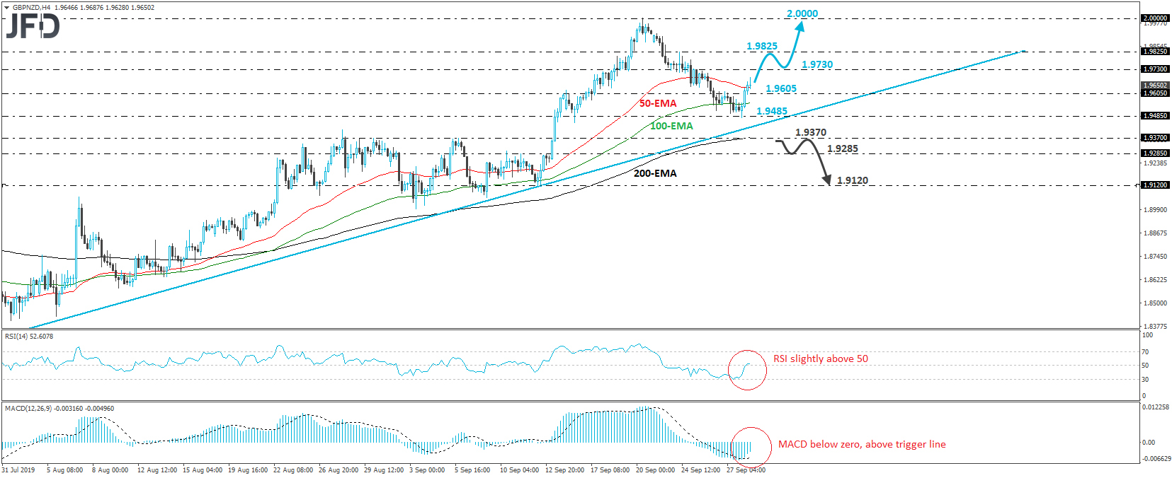 GBP/NZD 4-hour chart technical analysis