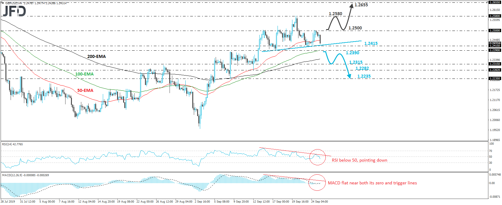 GBP/USD 4-hour chart technical analysis