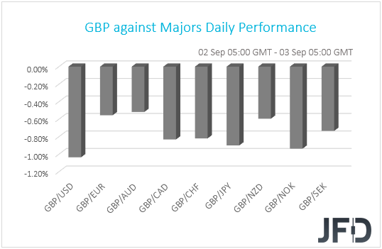 GBP performance G10 currencies