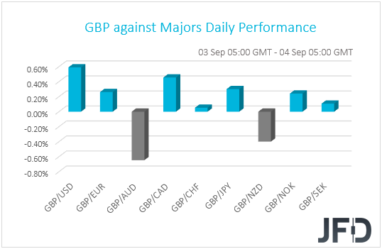 GBP performance G10 currencies