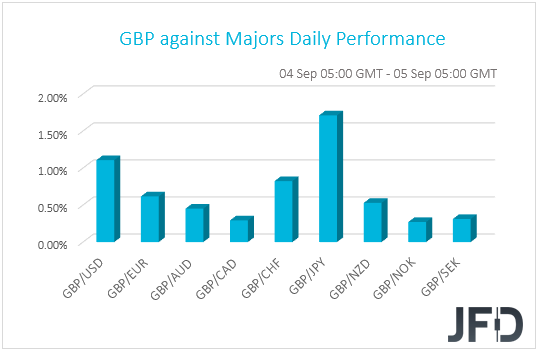 GBP performance G10 currencies