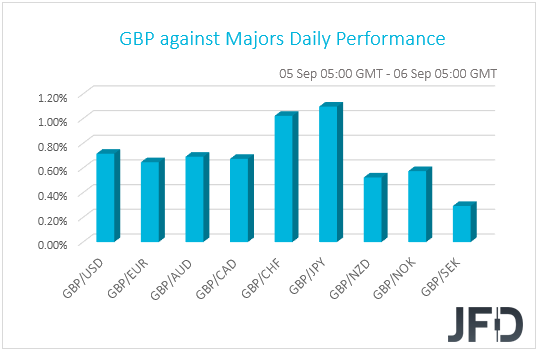 GBP performance G10 currencies