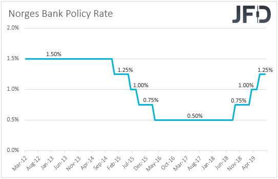 Norges Bank interest rates 