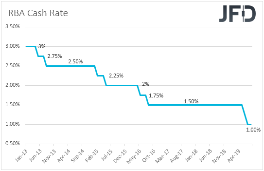 RBA interest rates