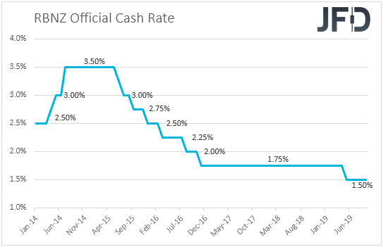 RBNZ interest rates