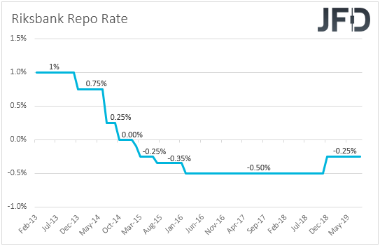 Rikisbank Sweden interest rates