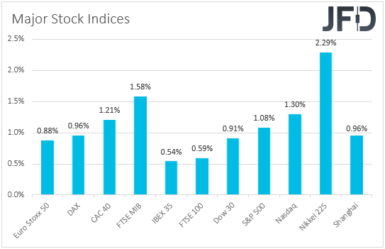 Global stock indices performance