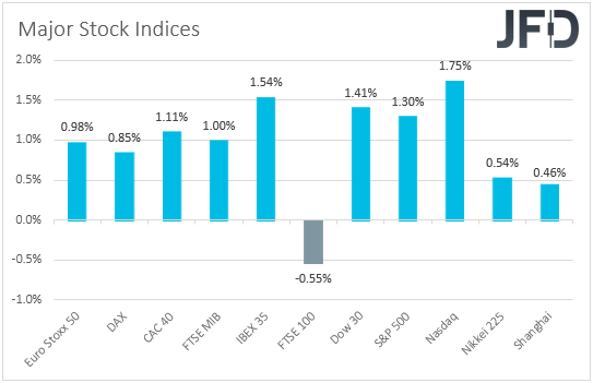 Major global stock indices performance