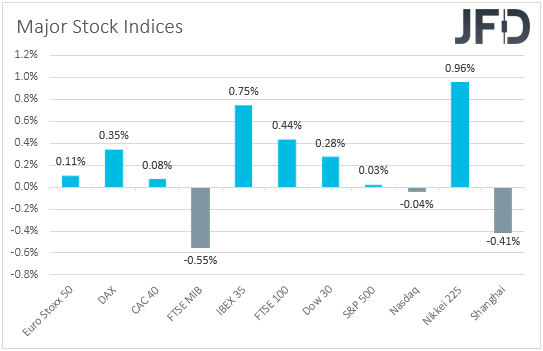 Major global stock indices performance