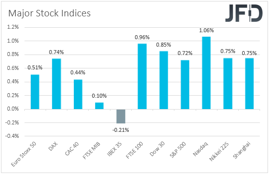 major global stock indices performance