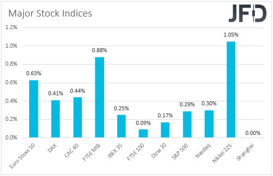 Major global stock indices performance