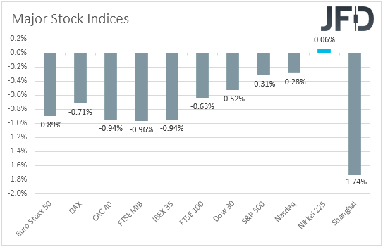 Major global stock indices performance