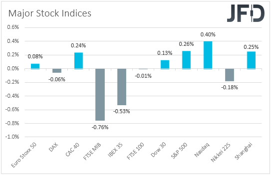 Major global stock indices performance