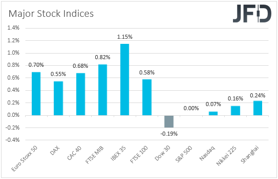 Major global stock indices performance