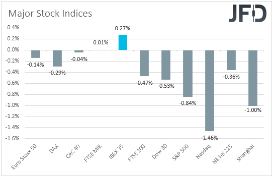 Major golbal stock indices performance