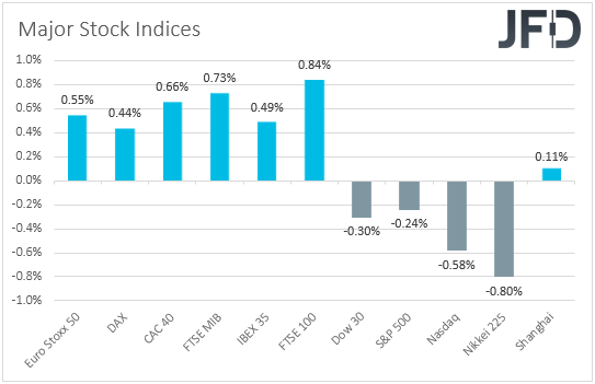 Major global stock indices performance