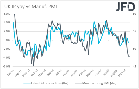 UK Industrial production vs manufacturing PMI