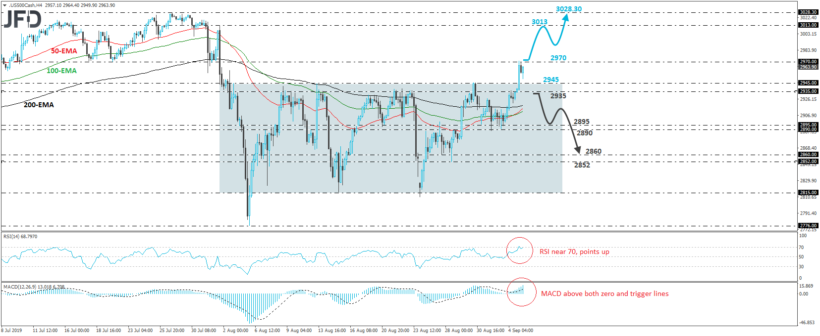 S&P 500 cash index 4-hour chart technical analysis