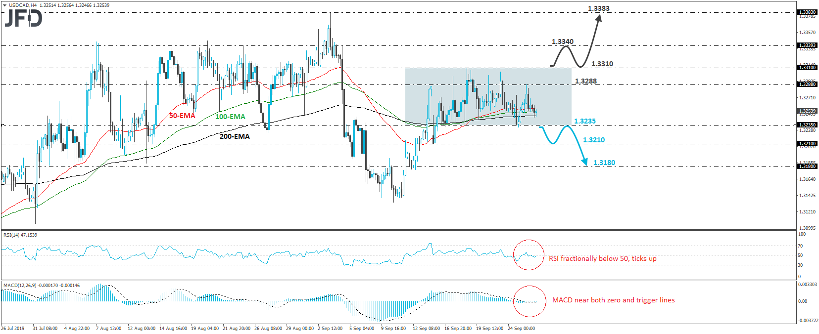 USD/CAD 4-hour chart technical analysis