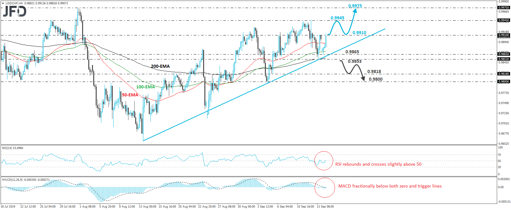 USD/CHF 4-hour chart technical analysis