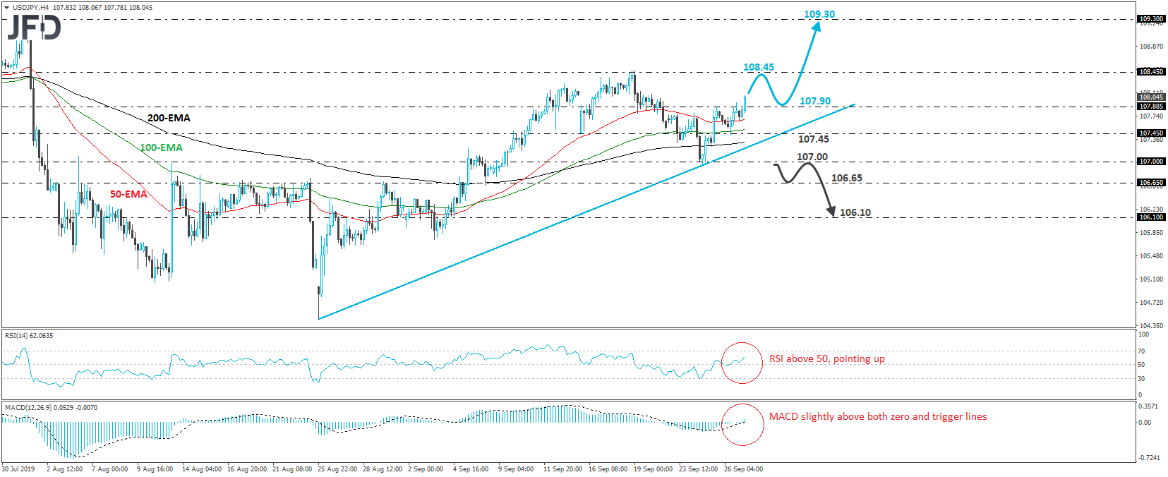 USD/JPY 4-hour chart technical analysis