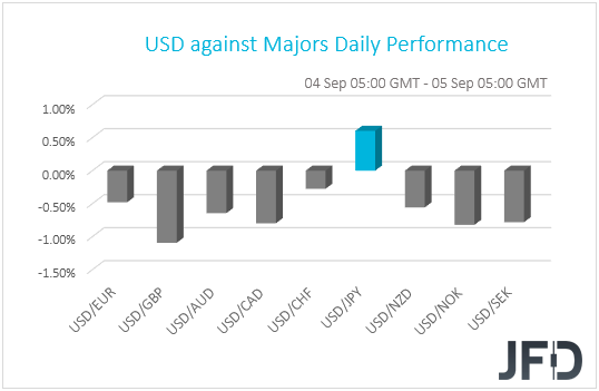 USD performance G10 currencies