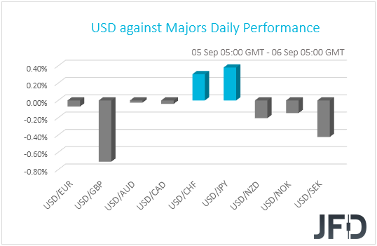 USD performance G10 currencies