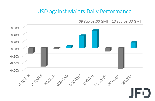 USD performance G10 currencies