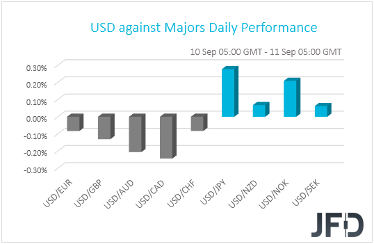 USD performance G10 currencies