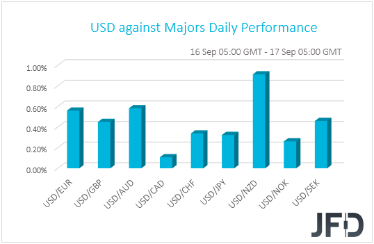 USD performance G10 currencies