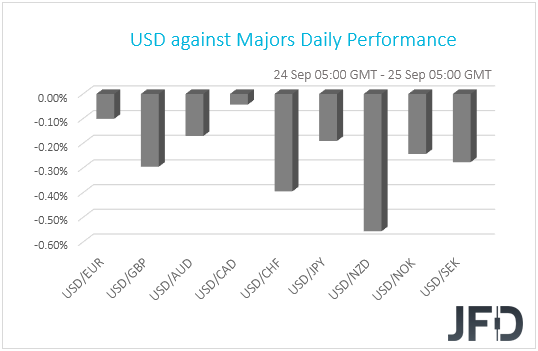 USD performance G10 currencies