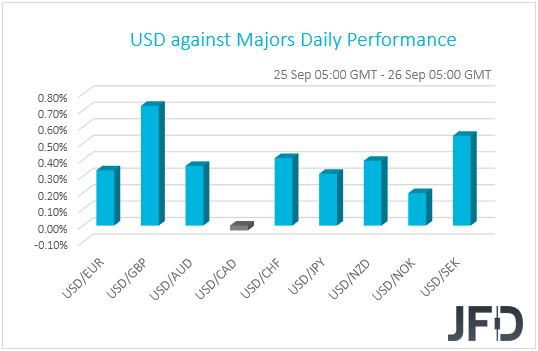 USD G10 currencies performance