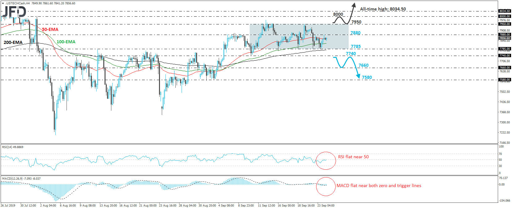 Nasdaq 100 cash index 4-hour chart technical analysis