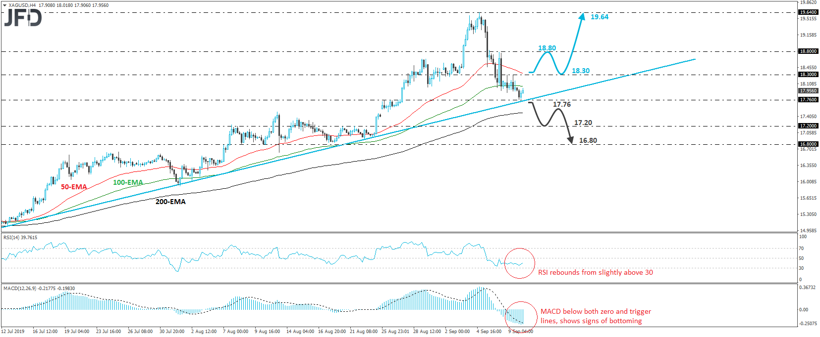 Silver XAG/USD 4-hour chart technical analysis