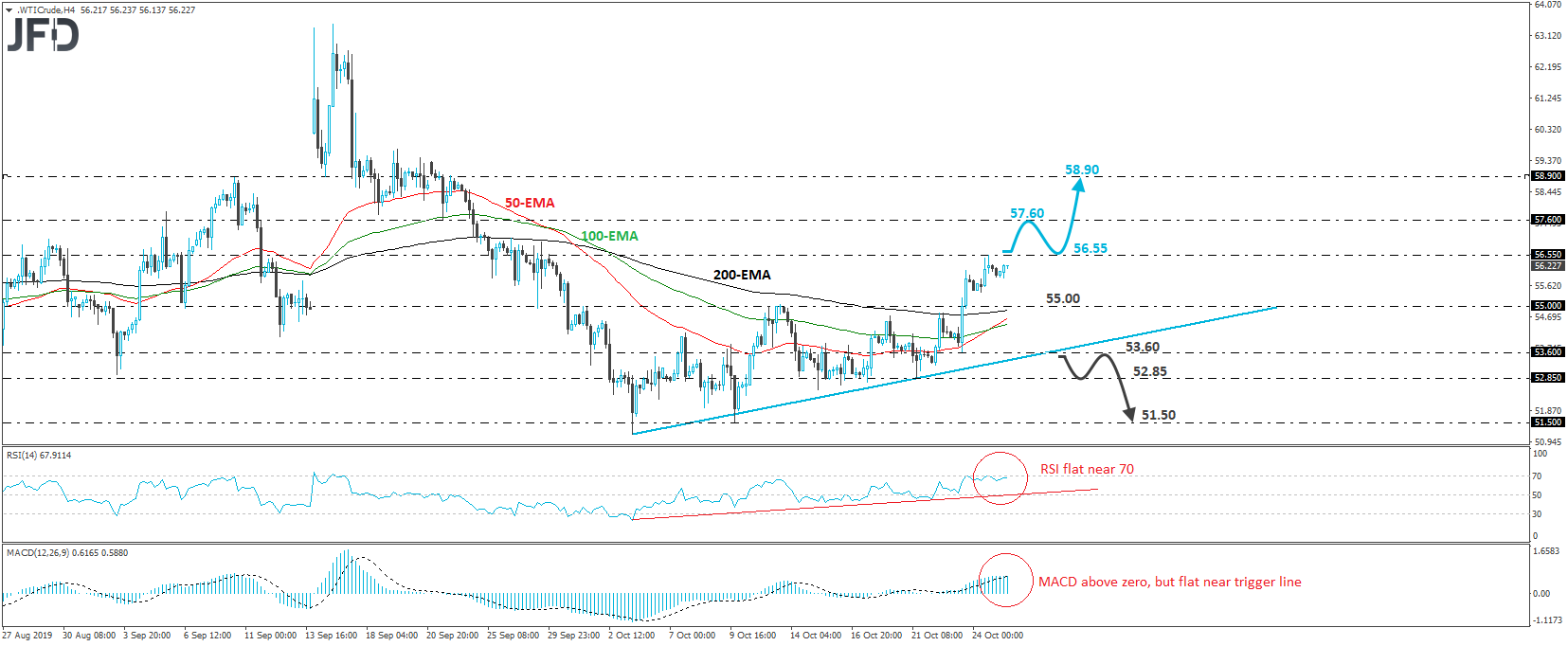 WTI crude oil 4-hour chart technical analysis