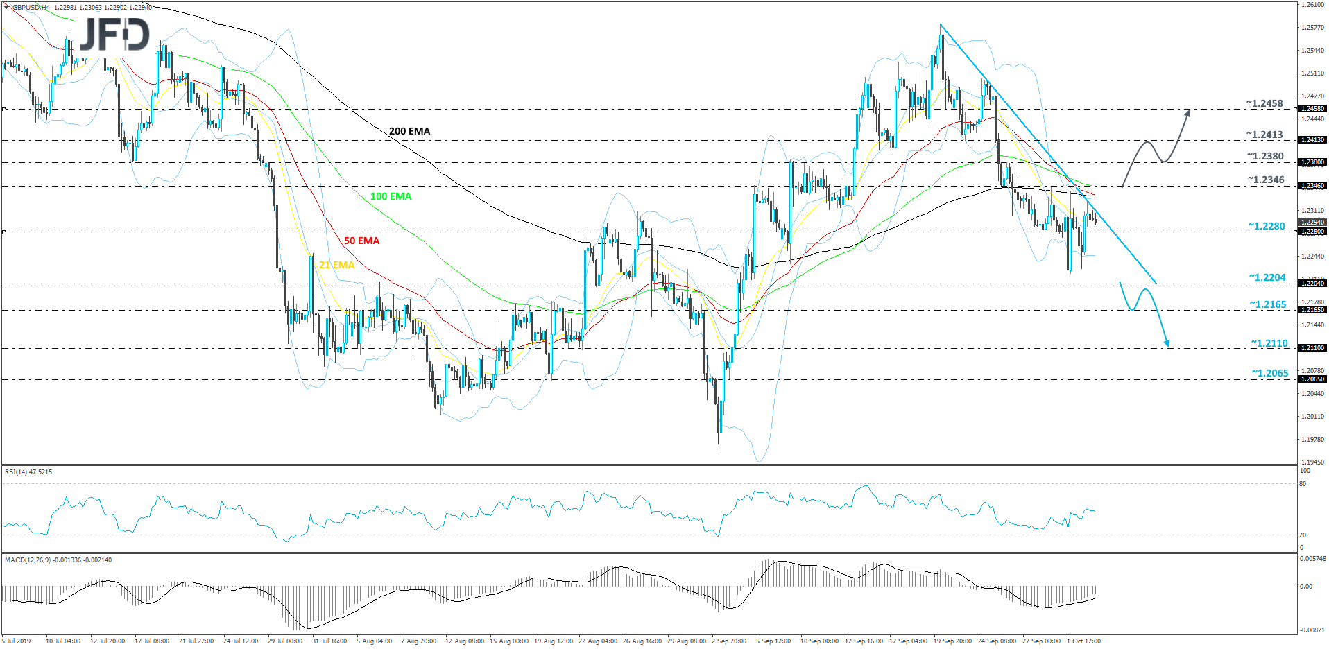 GBP/USD 4-hour chart technical analysis