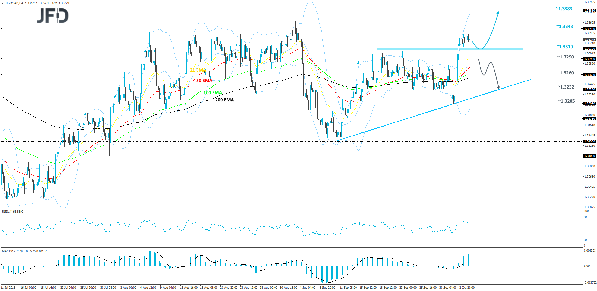 USDCAD 4hour