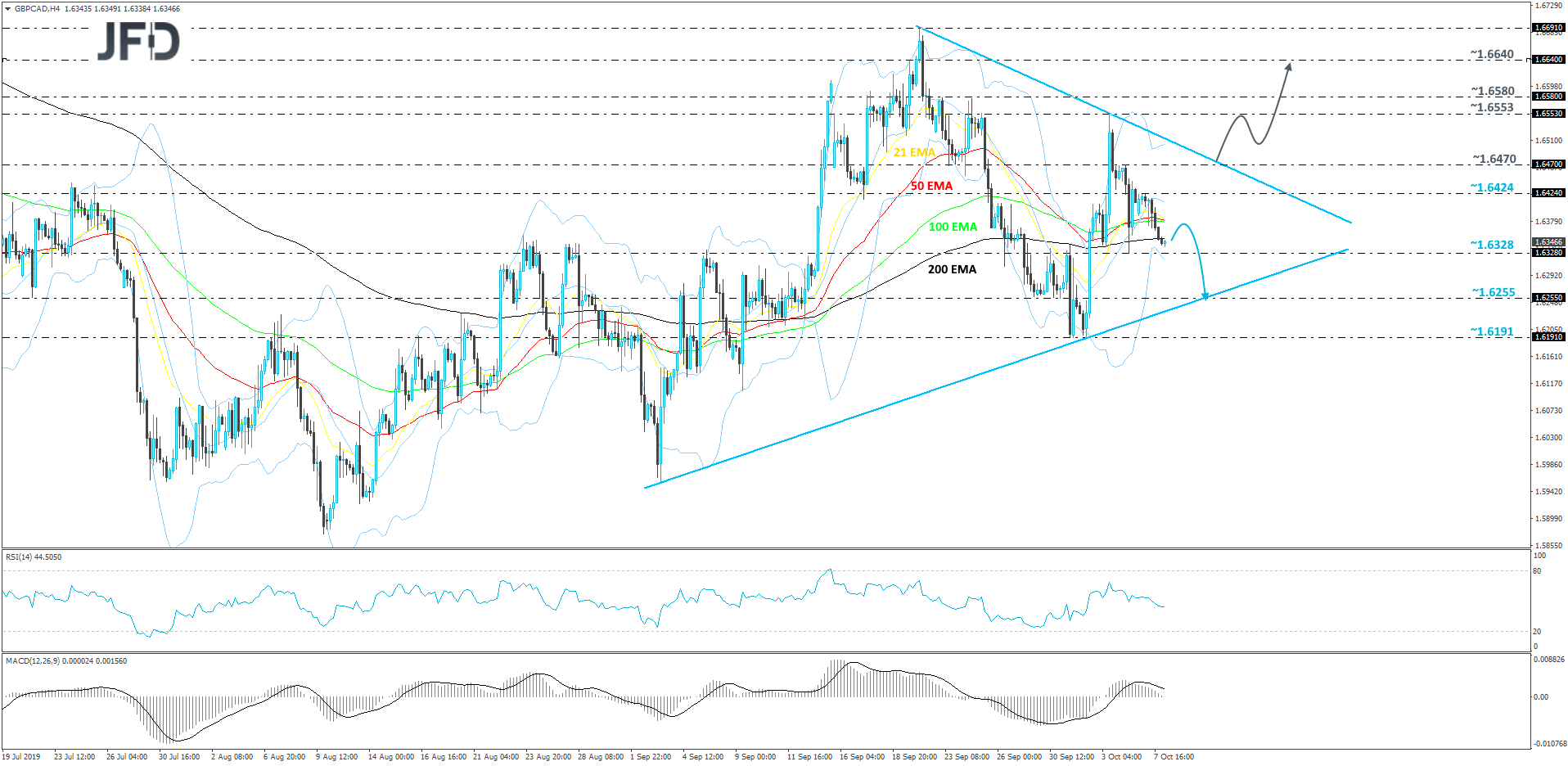 GBP/CAD 4-hour chart technical analysis