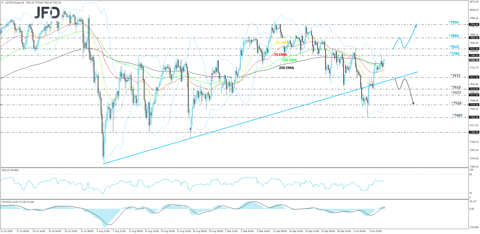 Nasdaq 100 cash index 4-hour chart technical analysis