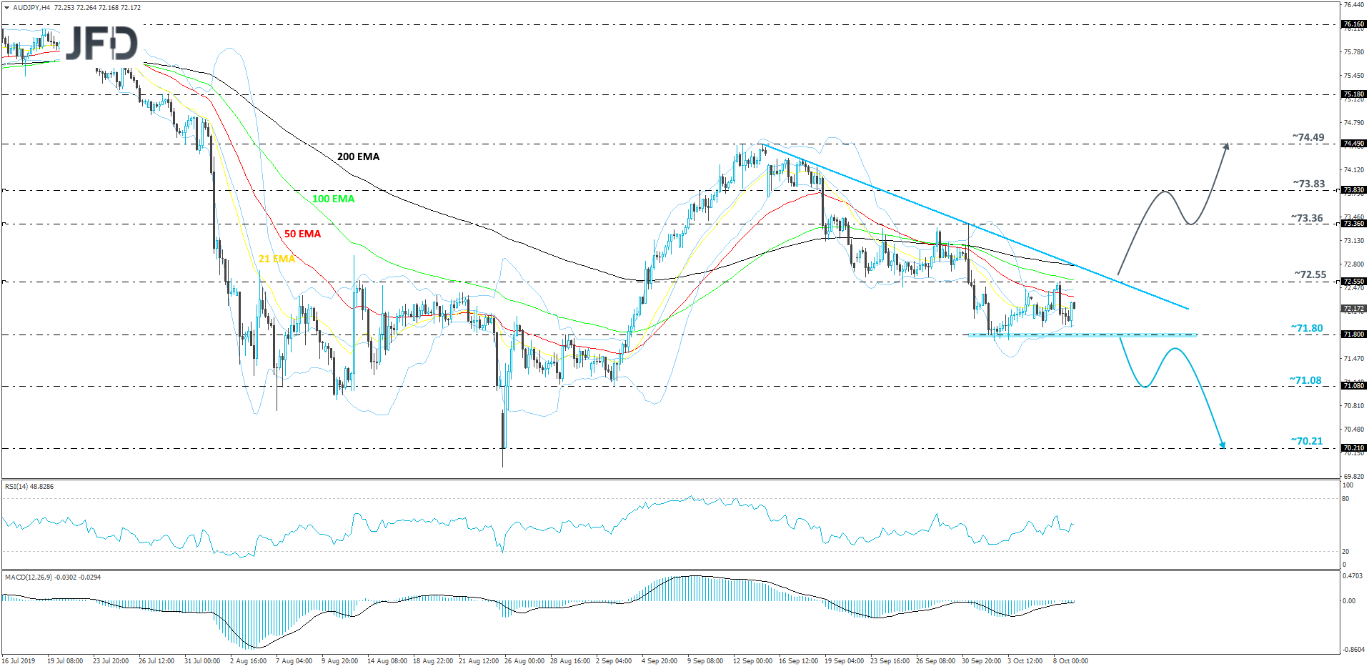 AUD/JPY 4-hour chart technical analysis