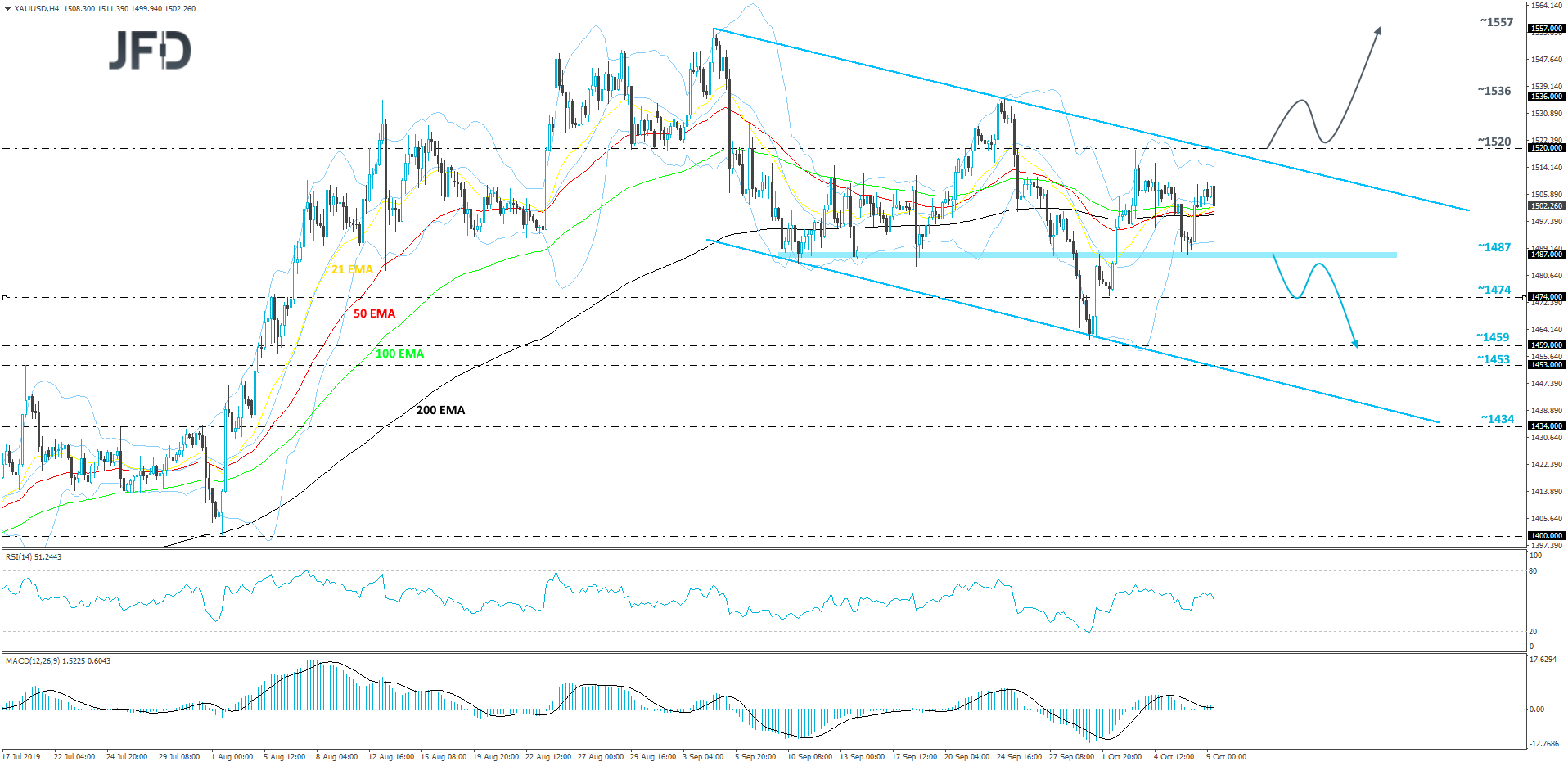 Gold 4-hour