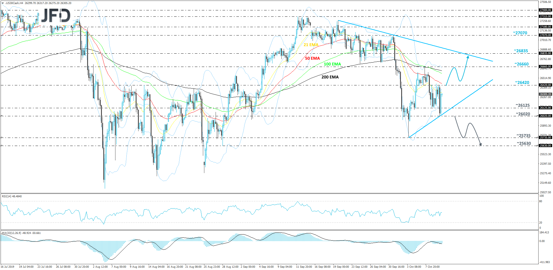 Dow Jones Industrial Average 4-hour chart technical analysis