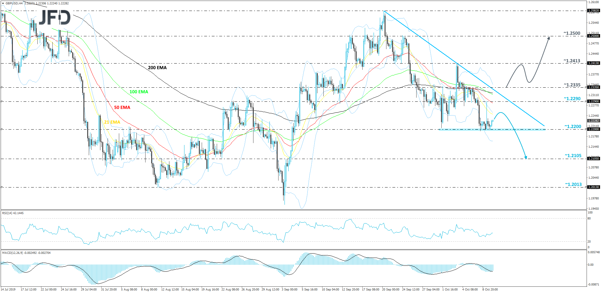 GBP/USD 4-hour chart technical analysis
