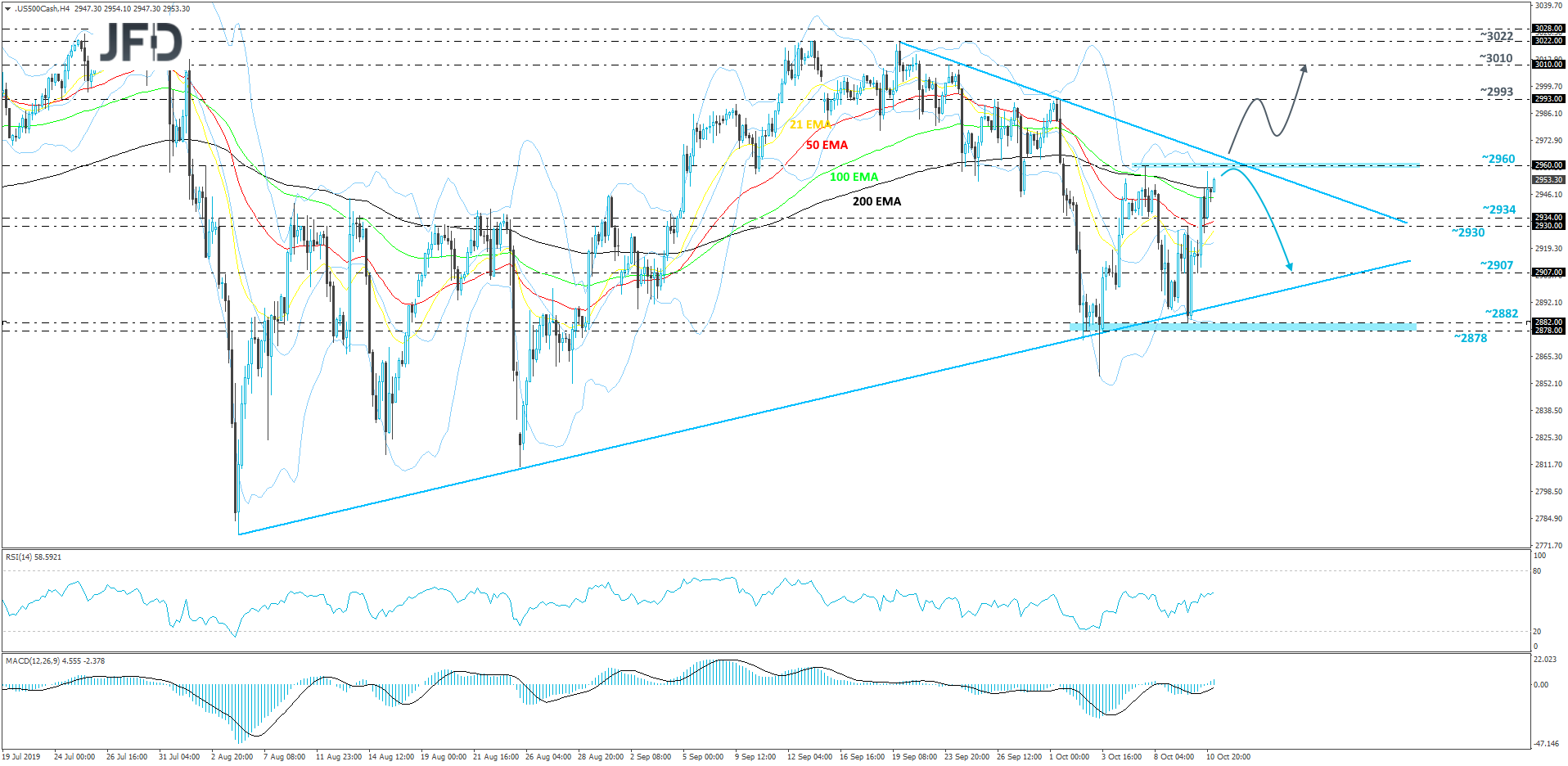 S&P 500 cash index 4-hour chart technical analysis