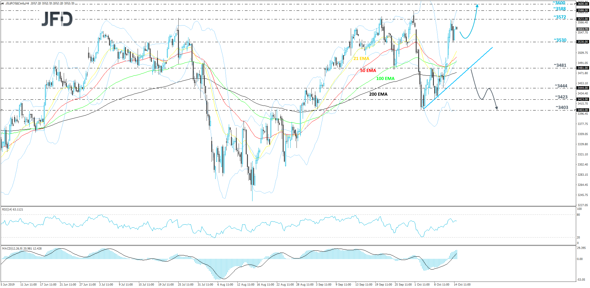 Euro Stoxx 50 cash index 4-hour chart technical analysis