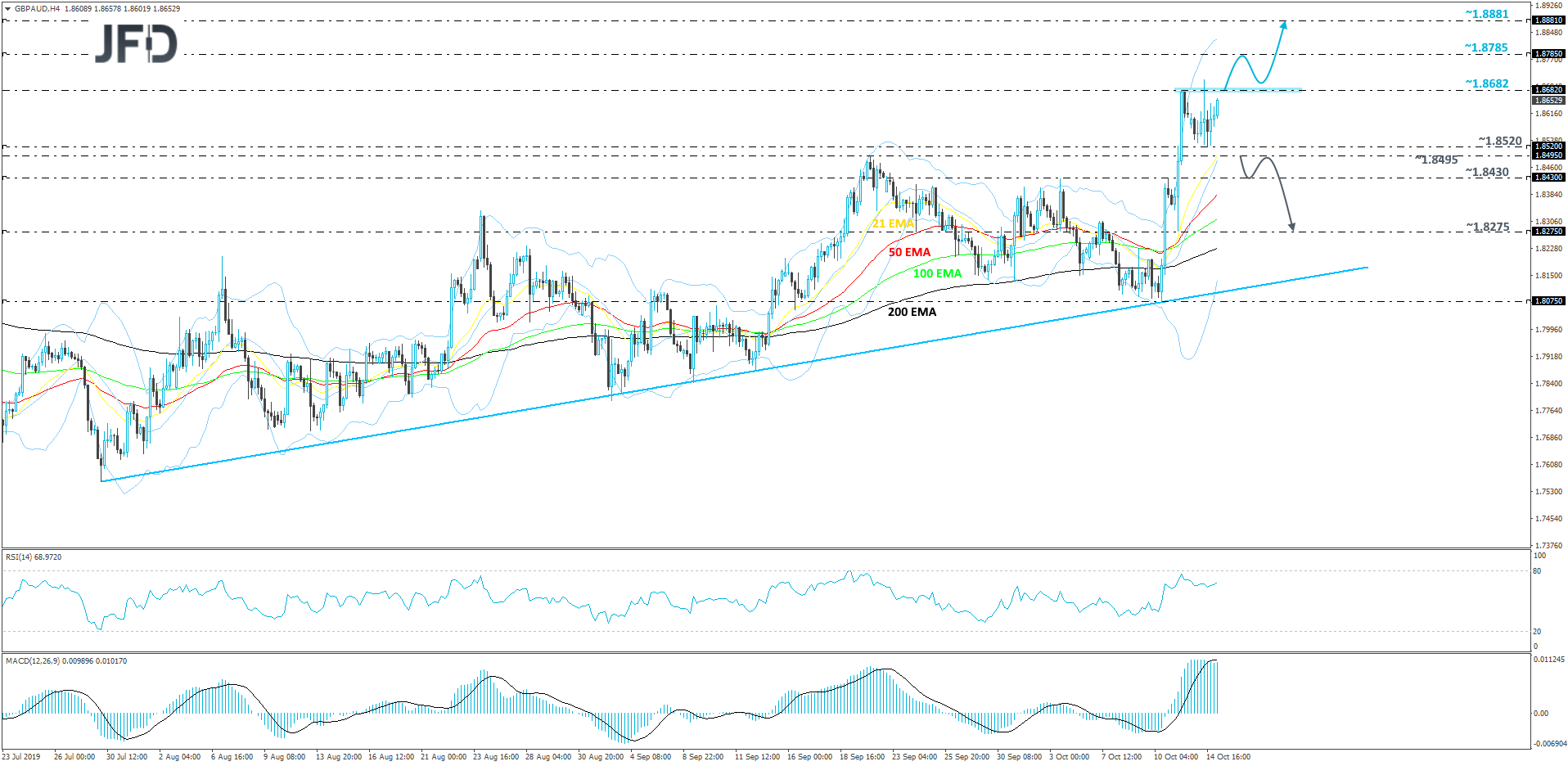 GBP/AUD 4-hour chart technical analysis