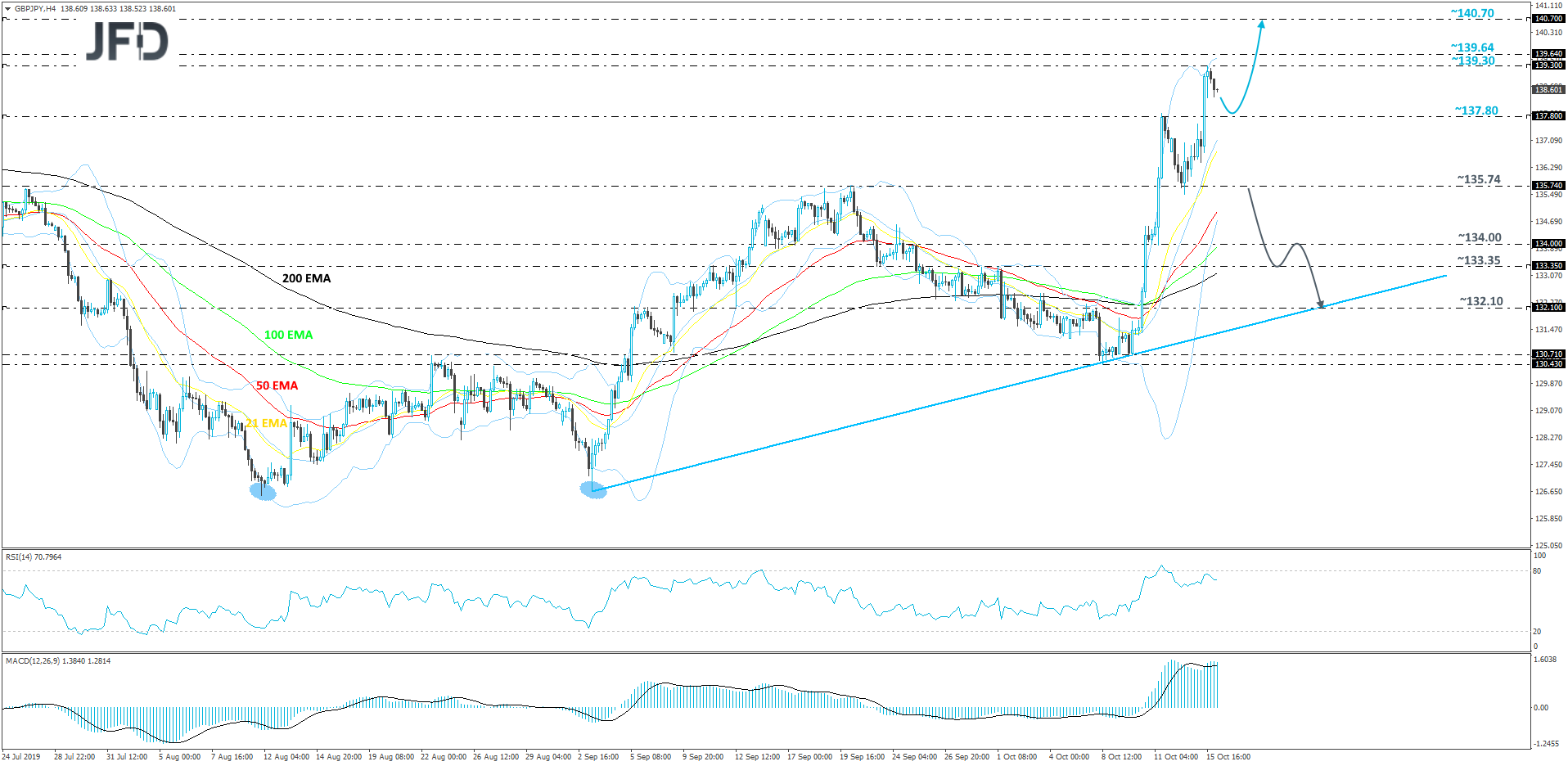 GBP/JPY 4-hour chart technical analysis